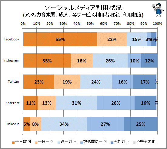 ↑ ソーシャルメディア利用状況(アメリカ合衆国、成人、各サービス利用者限定、利用頻度)