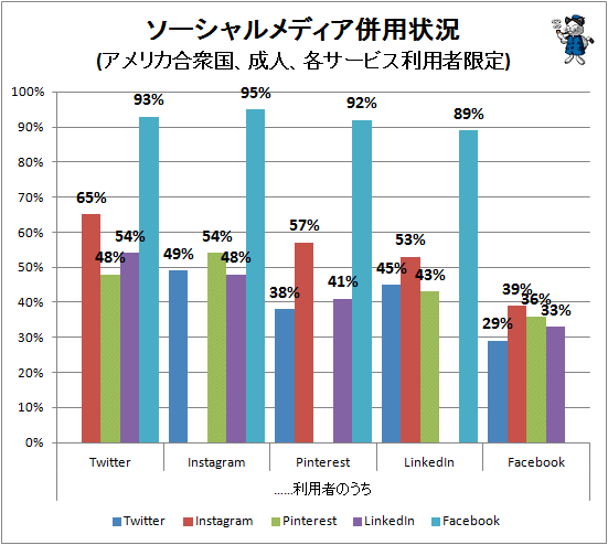 ↑ ソーシャルメディア併用状況(アメリカ合衆国、成人、各サービス利用者限定)
