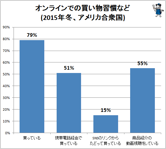 ↑ オンラインでの買い物習慣など(2015年冬、アメリカ合衆国)(再録)