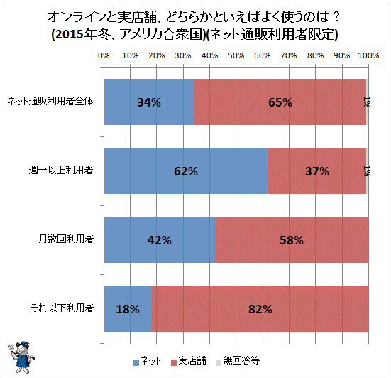 ↑ オンラインと実店舗、どちらかといえばよく使うのは?(2015年冬、アメリカ合衆国)(ネット通販利用者限定)