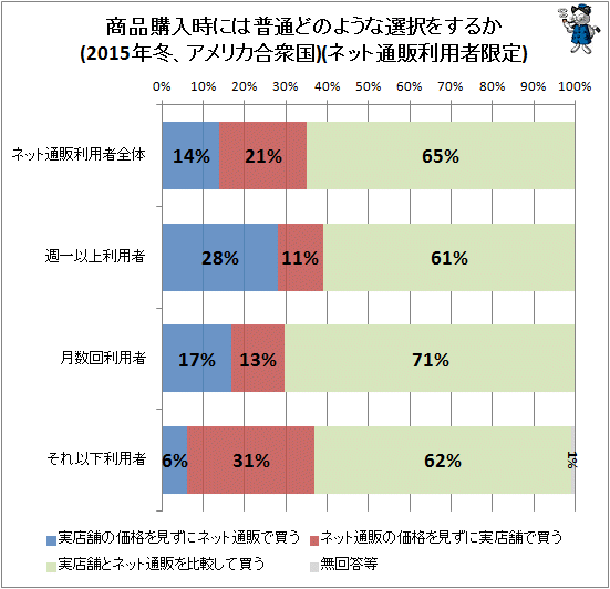 ↑ 商品購入時には普通どのような選択をするか(2015年冬、アメリカ合衆国)(ネット通販利用者限定)