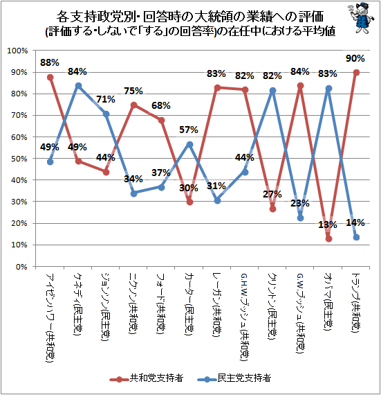 ↑ 各支持政党別・回答時の大統領の業績への評価(評価する・しないで「する」の回答率)の在任中における平均値