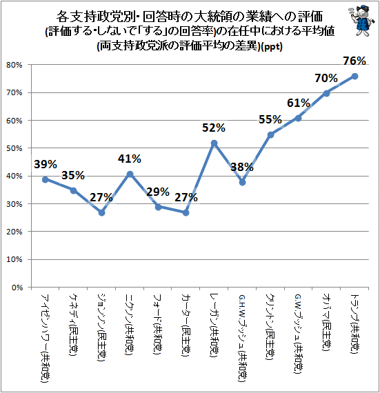 ↑ 各支持政党別・回答時の大統領の業績への評価(評価する・しないで「する」の回答率)の在任中における平均値(両支持政党派の評価平均の差異)