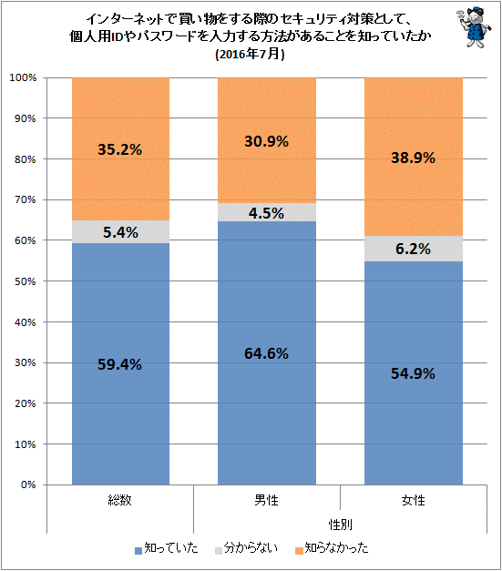 ↑ インターネットで買い物をする際のセキュリティ対策として、個人用IDやパスワードを入力する方法があることを知っていたか(2016年7月)(再録)