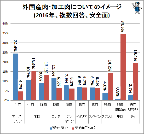 ↑ 外国産肉・加工肉についてのイメージ(2016年、複数回答、安全面)