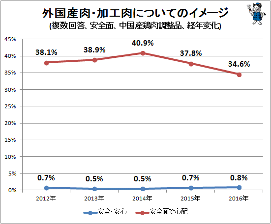↑ 外国産肉・加工肉についてのイメージ(複数回答、安全面、中国産鶏肉調整品、経年変化)