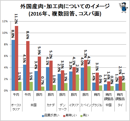 ↑ 外国産肉・加工肉についてのイメージ(2016年、複数回答、コスパ面)