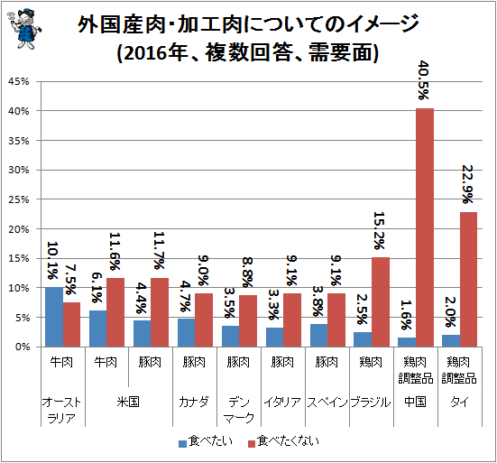 ↑ 外国産肉・加工肉についてのイメージ(2016年、複数回答、需要面)