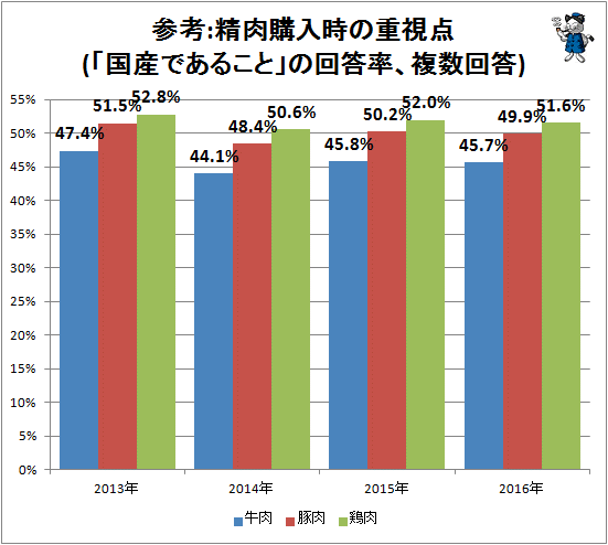 ↑ 参考:精肉購入時の重視点(「国産であること」の回答率、複数回答)