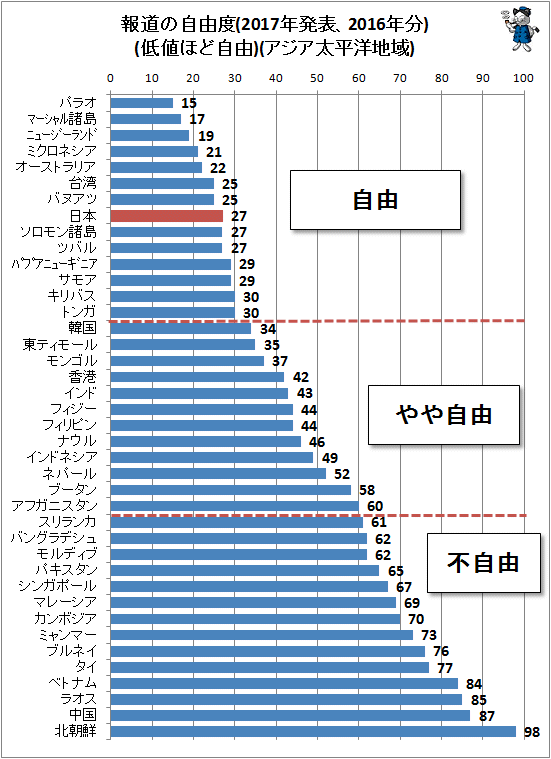 ↑ 報道の自由度ランキング(2017年発表、2016年分)(低値ほど自由)(アジア太平洋地域)
