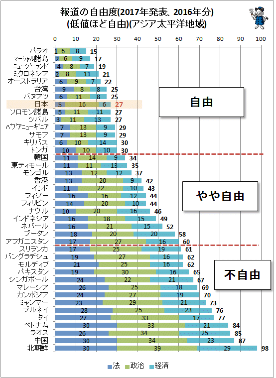 ↑ 報道の自由度ランキング(2017年発表、2016年分)(低値ほど自由)(アジア太平洋地域)(ポイント要素仕切り分け)