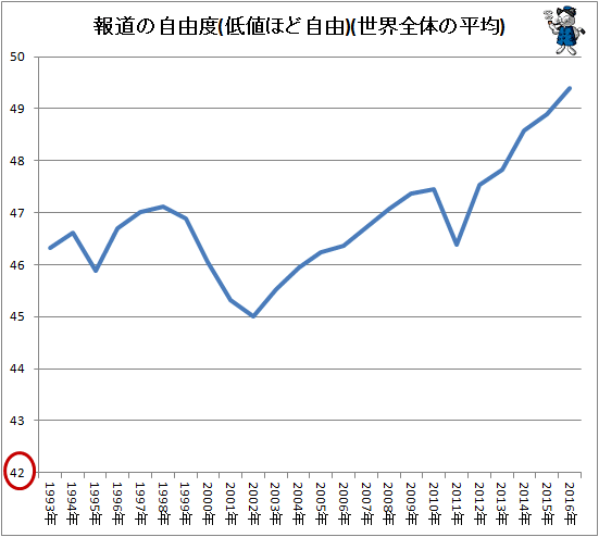 ↑ 報道の自由度(低値ほど自由)(世界全体の平均)