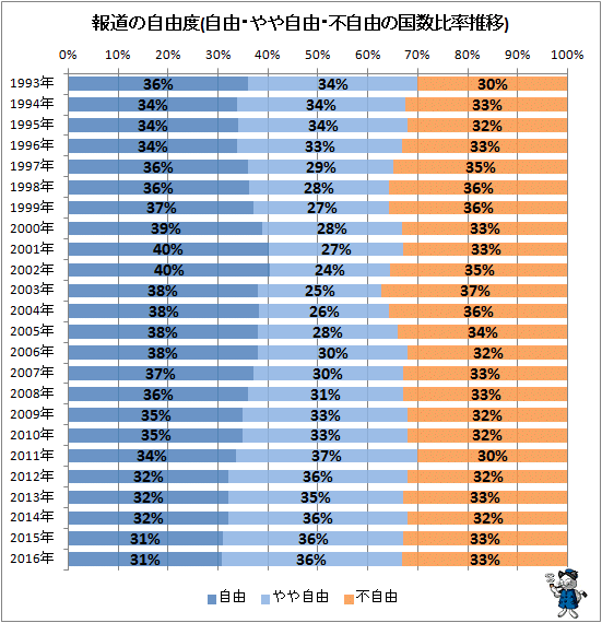 ↑ 報道の自由度(自由・やや自由・不自由の国数比率推移)