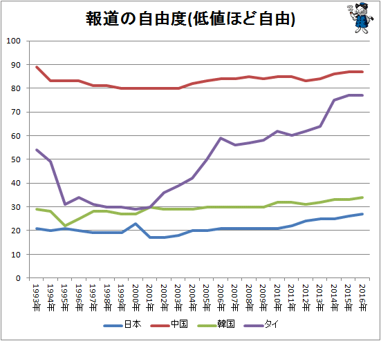 ↑ 報道の自由度(低値ほど自由)