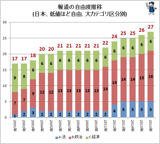 ↑ 報道の自由度推移(日本、低値ほど自由、大カテゴリ区分別)