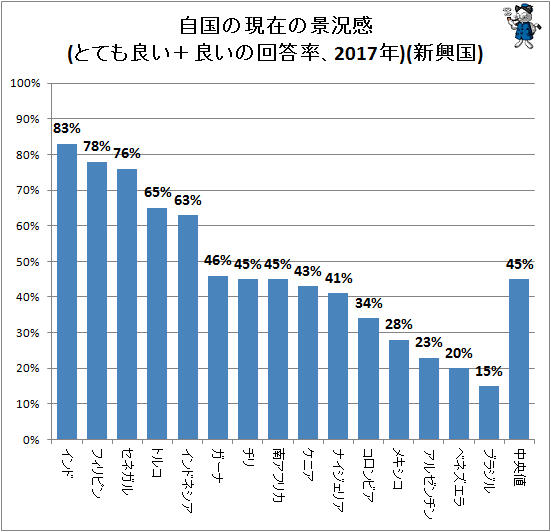 ↑ 自国の現在の景況感(とても良い+良いの回答率、2017年)(新興国)