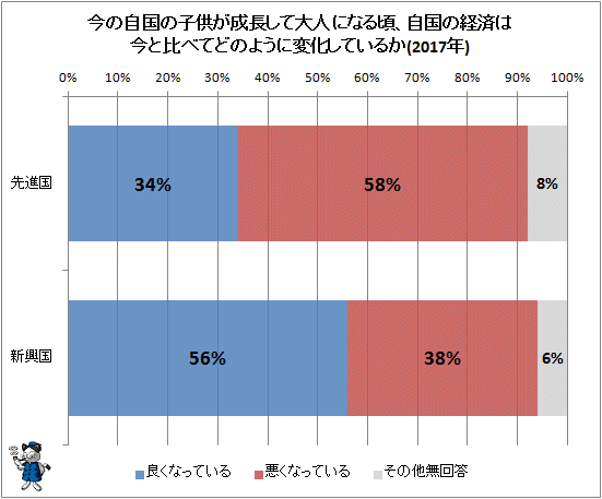 ↑ 今の自国の子供が成長して大人になる頃、自国の経済は今と比べてどのように変化しているか(2017年)