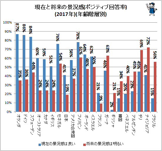 ↑ 現在と将来の景況感(ポジティブ回答率)(2017年)(年齢階層別)