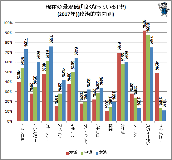 ↑ 現在の景況感(「良くなっている」率)(2017年)(政治的指向別)