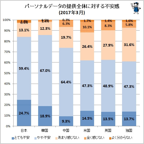↑ パーソナルデータの提供全体に対する不安感(2017年3月)