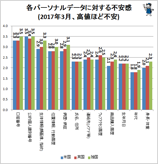 ↑ 各パーソナルデータに対する不安感(2017年3月、高値ほど不安)