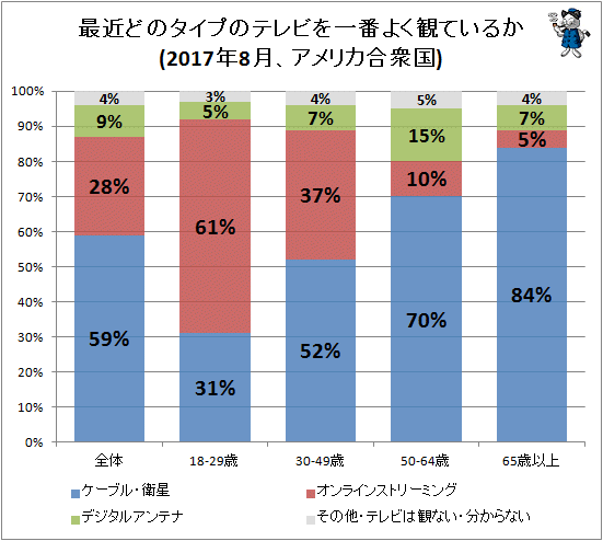 ↑ 最近どのタイプのテレビを一番よく観ているか(2017年8月、アメリカ合衆国)