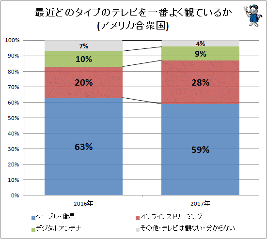 ↑ 最近どのタイプのテレビを一番よく観ているか(アメリカ合衆国)
