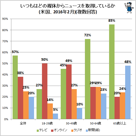 ↑ いつもはどの媒体からニュースを取得しているか(米国、2016年2月)(複数回答)