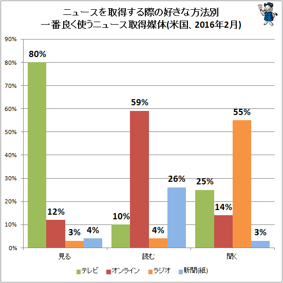 ↑ ニュースを取得する際の好きな方法別一番良く使うニュース取得媒体(米国、2016年2月)