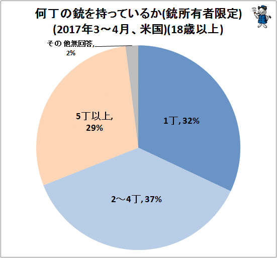 ↑ 何丁の銃を持っているか(銃所有者限定)(2017年3-4月、米国)(18歳以上)