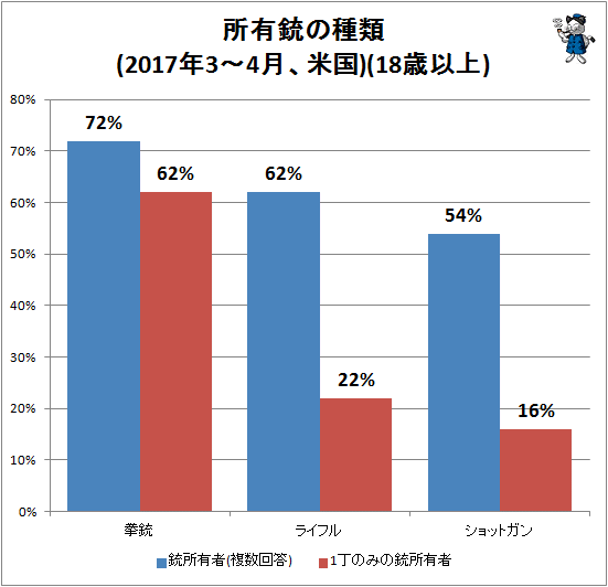↑ 所有銃の種類(2017年34月、米国)(18歳以上)