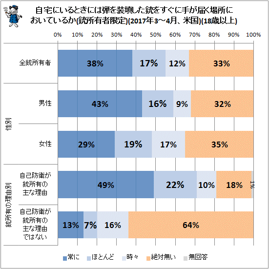 ↑ 自宅にいるときには弾を装填した銃をすぐに手が届く場所においているか(銃所有者限定)(2017年3-4月、米国)(18歳以上)
