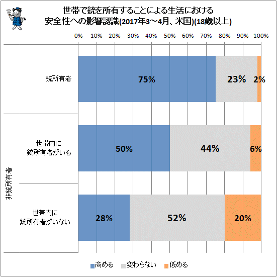 ↑ 世帯で銃を所有することによる生活における安全性への影響認識(2017年3-4月、米国)(18歳以上)