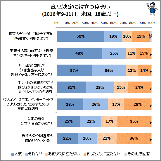 ↑ 意志決定に役立つ度合い(2016年9-11月、米国、18歳以上)
