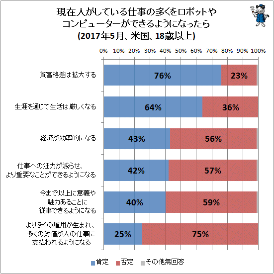 ↑ 現在人がしている仕事の多くをロボットやコンピューターができるようになったら(2017年5月、米国、18歳以上)