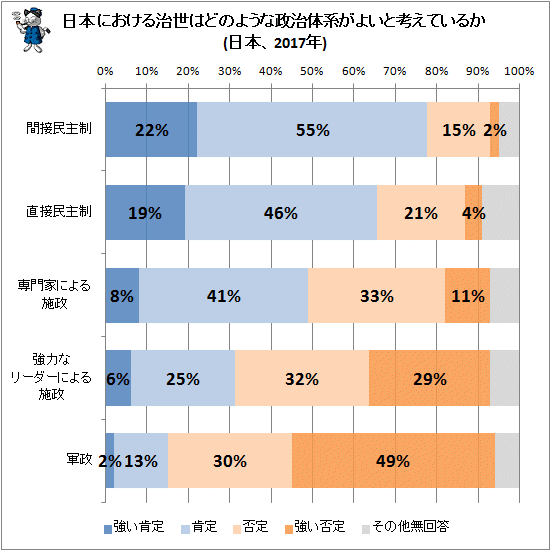 ↑ 日本における治世はどのような政治体系がよいと考えているか(日本、2017年)