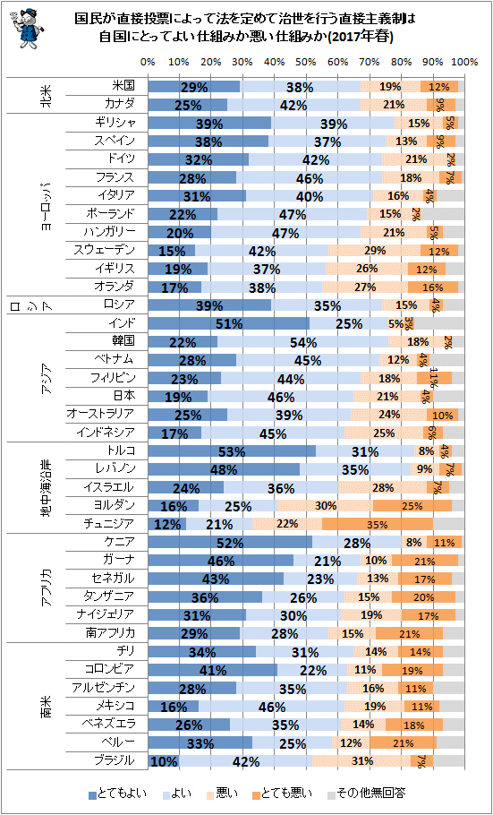 ↑ 国民が直接投票によって法を定めて治世を行う直接主義制は自国にとってよい仕組みか悪い仕組みか(2017年春)