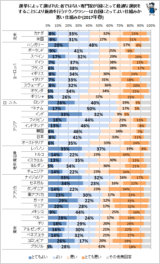 ↑ 選挙によって選ばれた者ではない専門家が国にとって最適な選択をすることにより施政を行うテクノクラシーは自国にとってよい仕組みか悪い仕組みか(2017年春)