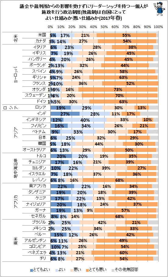 ↑ 議会や裁判所からの影響を受けずにリーダーシップを持つ一個人が施政を行う政治制度(独裁制)は自国にとってよい仕組みか悪い仕組みか(2017年春)