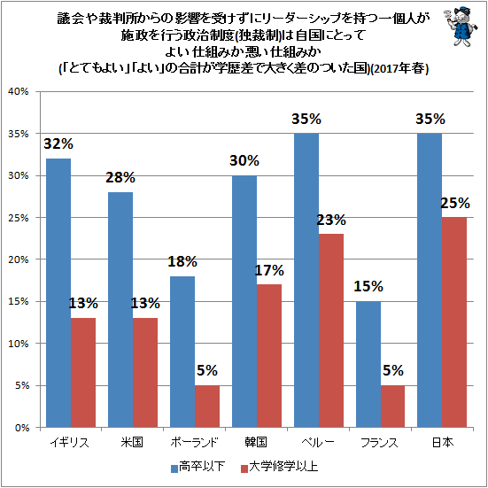 ↑ 議会や裁判所からの影響を受けずにリーダーシップを持つ一個人が施政を行う政治制度(独裁制)は自国にとってよい仕組みか悪い仕組みか(「とてもよい」「よい」の合計が学歴差で大きな差がついた国)(2017年春)
