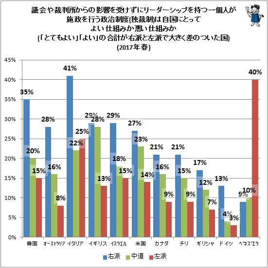 ↑ 議会や裁判所からの影響を受けずにリーダーシップを持つ一個人が施政を行う政治制度(独裁制)は自国にとってよい仕組みか悪い仕組みか(「とてもよい」「よい」の合計が右派と左派で大きな差がついた国)(2017年春)