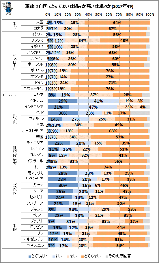 ↑ 軍政は自国にとってよい仕組みか悪い仕組みか(2017年春)