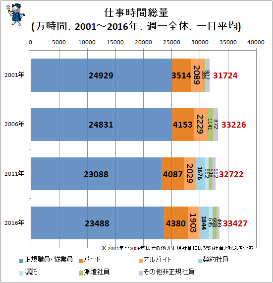 ↑ 仕事時間総量(万時間、2001-2016年、週一全体、一日平均)