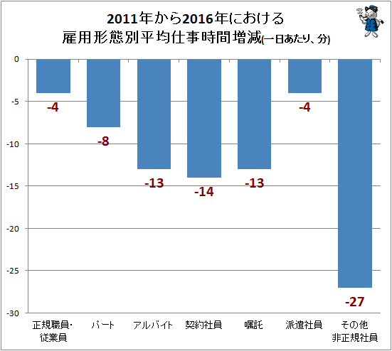 ↑ 2011年から2016年における雇用形態別平均仕事時間増減(一日あたり、分)