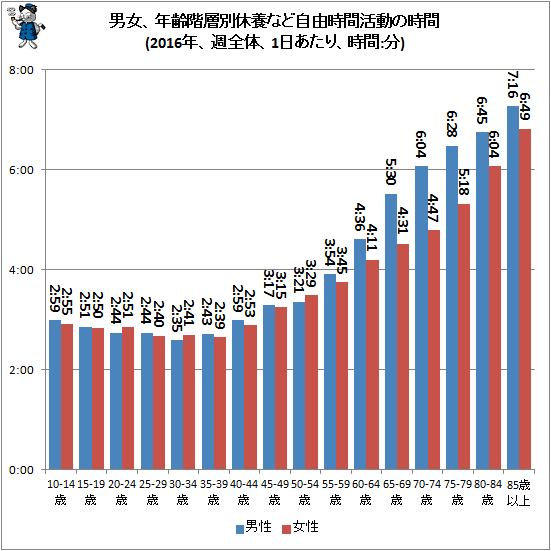 ↑ 男女、年齢階層別休養など自由時間活動の時間(2016年、週全体、1日あたり、時間:分)