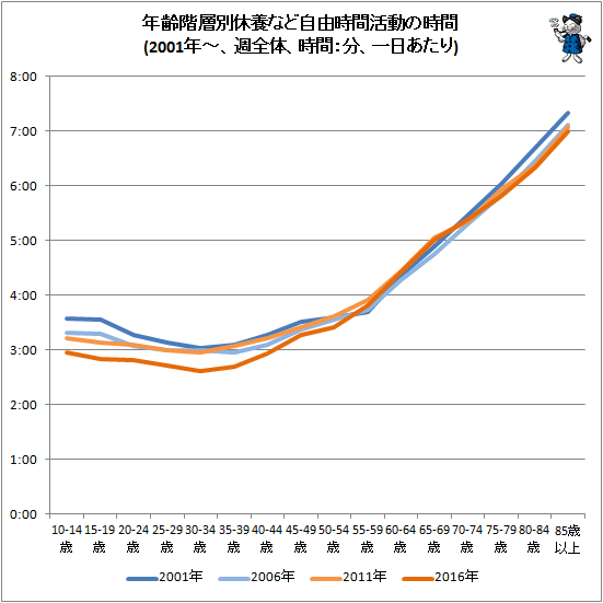 ↑ 年齢階層別休養など自由時間活動の時間(2001年-、週全体、時間:分、一日あたり)