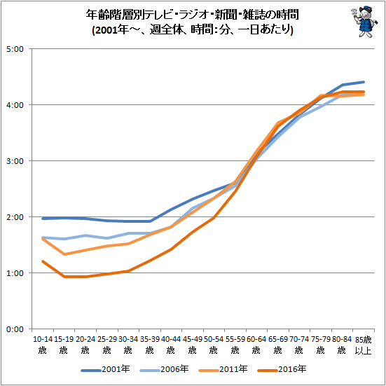 ↑ 年齢階層別テレビ・ラジオ・新聞・雑誌の時間(2001年-、週全体、時間:分、一日あたり)