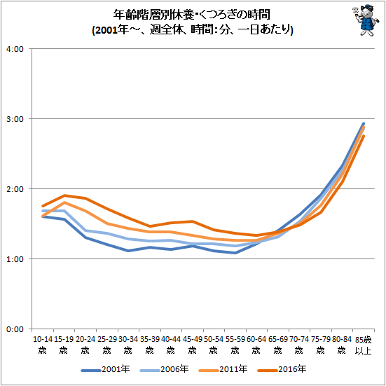 ↑ 年齢階層別休養・くつろぎの時間(2001年-、週全体、時間:分、一日あたり)