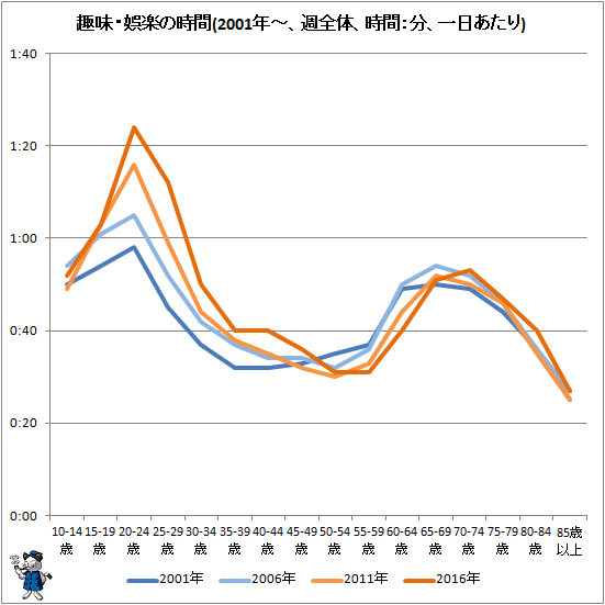 ↑ 趣味・娯楽の時間(2001年-、週全体、時間:分、一日あたり)