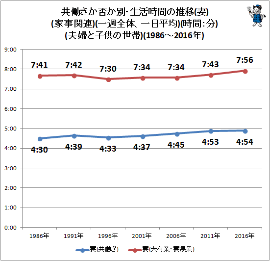 ↑ 共働きか否か別・生活時間の推移(妻)(家事関連)(一週全体、一日平均)(時間:分)(夫婦と子供の世帯)(1986-2016年)